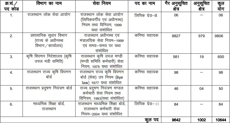 RSSB junior asst LDC vacancy 2026